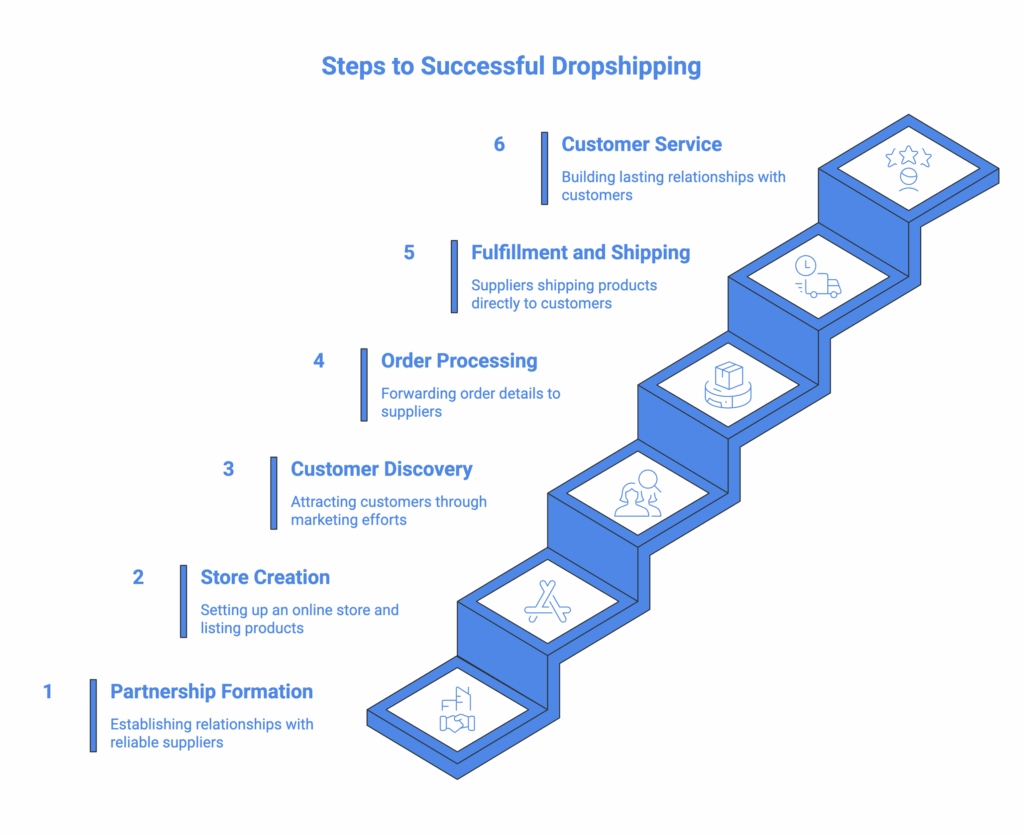 The Six-Step Dropshipping Process