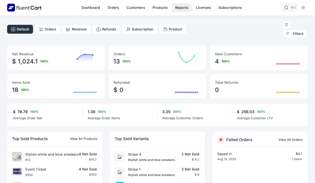 FluentCart provides an all-in-one package for report analysis, eliminating the need to calculate or track metrics across multiple tools manually. This integrated approach saves time and ensures accuracy in your KPI monitoring.
