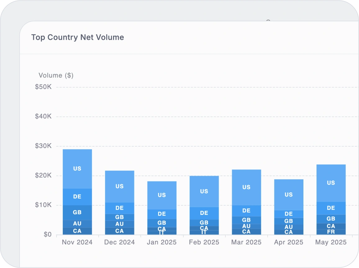 Custom Views for Custom Questions
