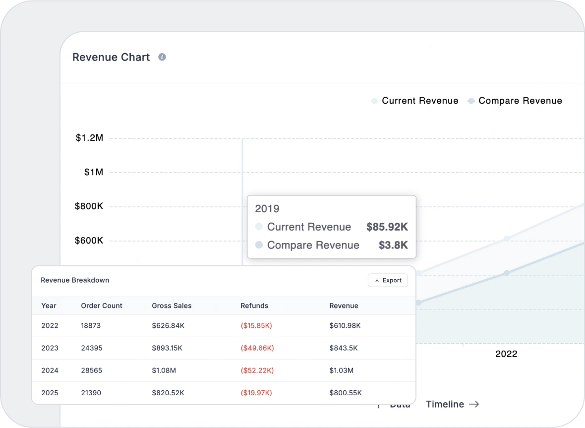 See What Sells and What Drives Growth