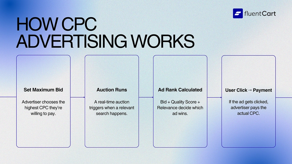 How CPC Advertising Works, cpc works, cpc flow