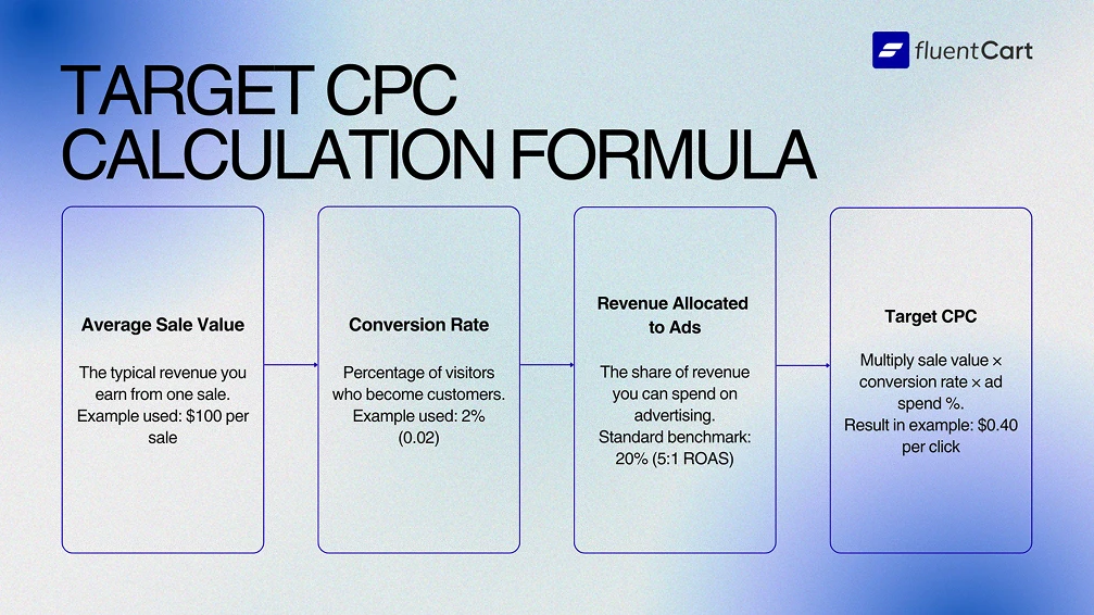 Target CPC Calculation Formula, cpc formula, cost per click formula
