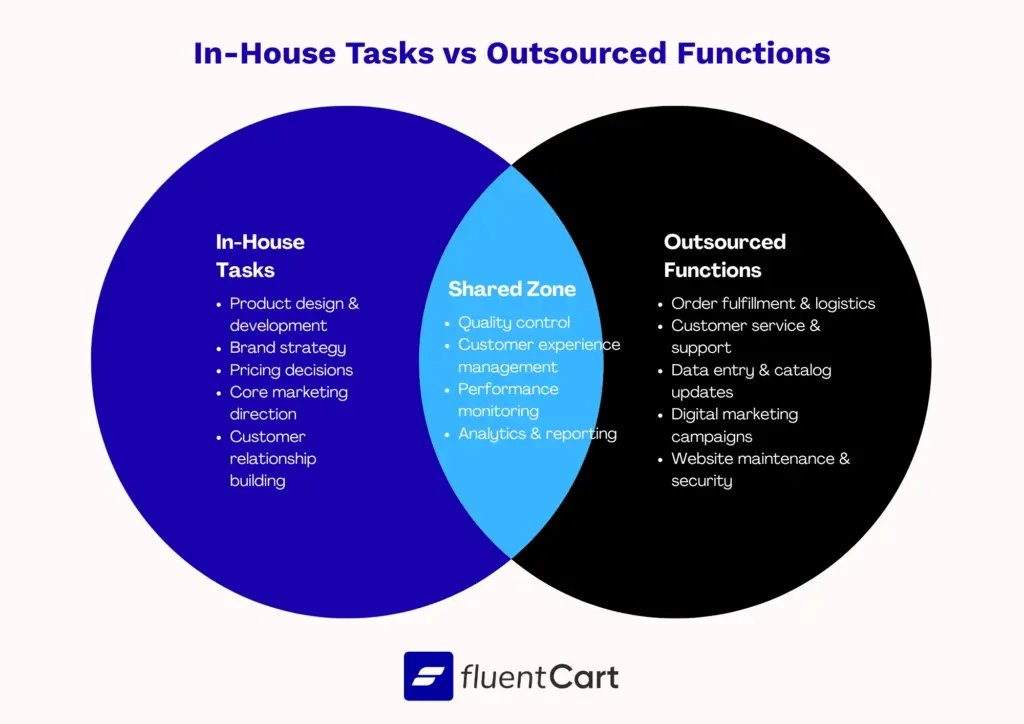 in house tasks vs outsourced functions, ecommerce outsourcing, fluentcart ecommerce blog