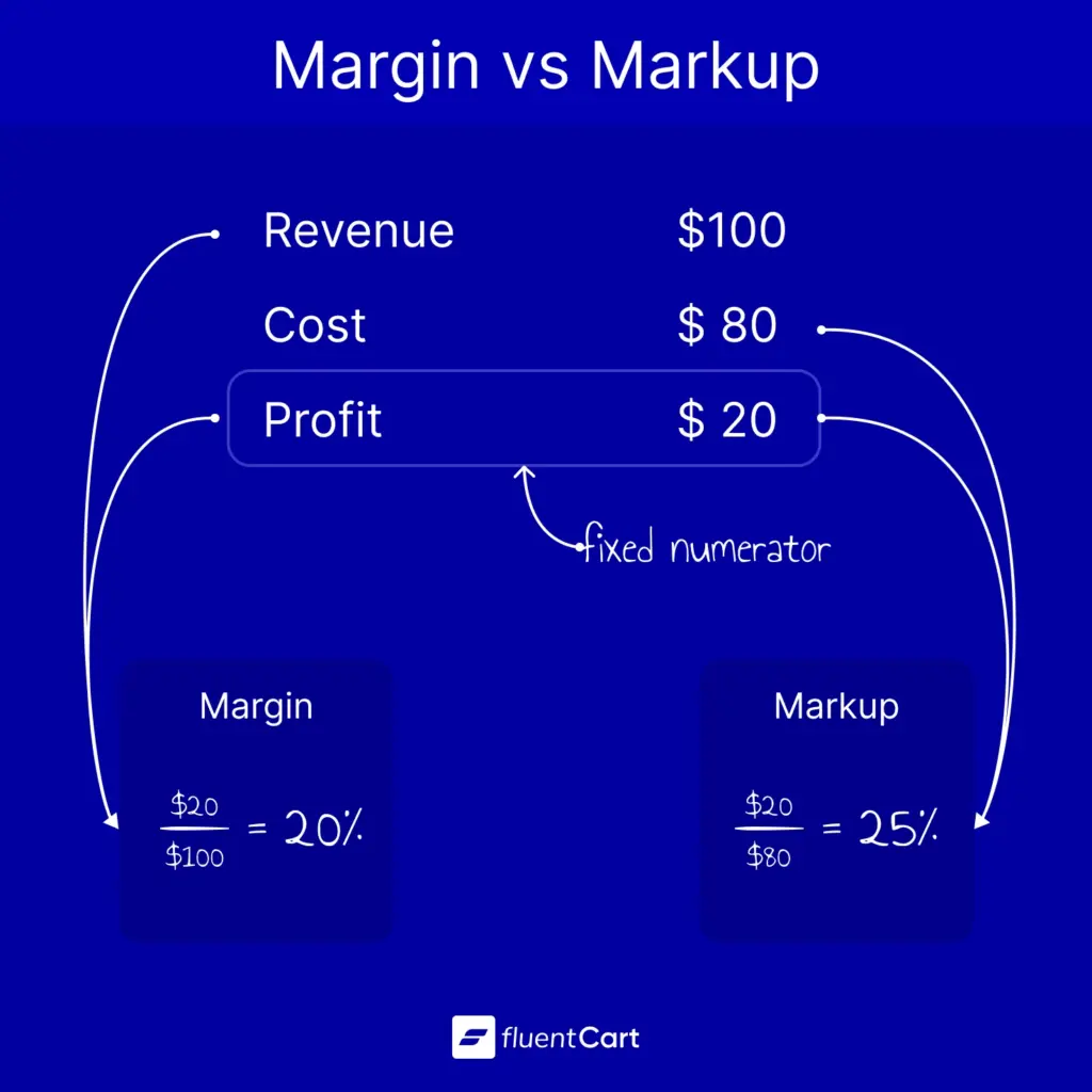 Math of Margin vs Markup