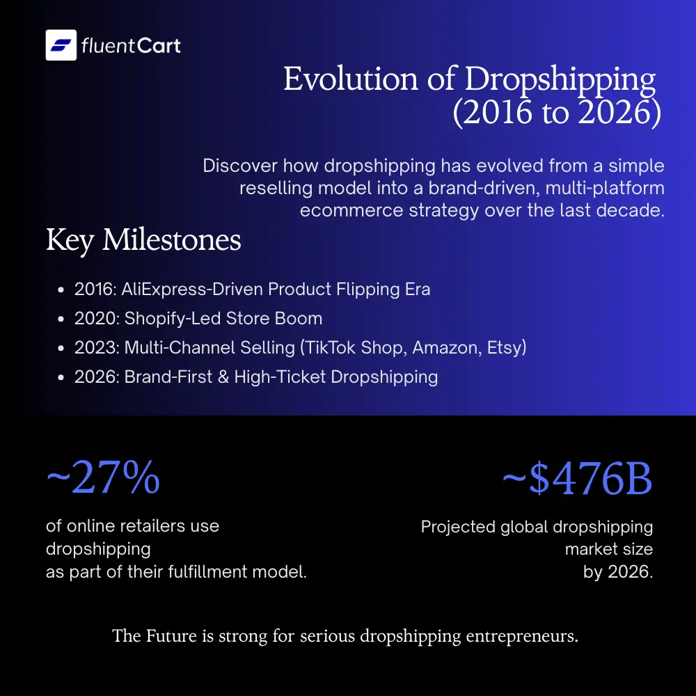 2016 AliExpress Dominance, 2020 Rise of Shopify, 2023 Multi-Platform Expansion, fluentcart