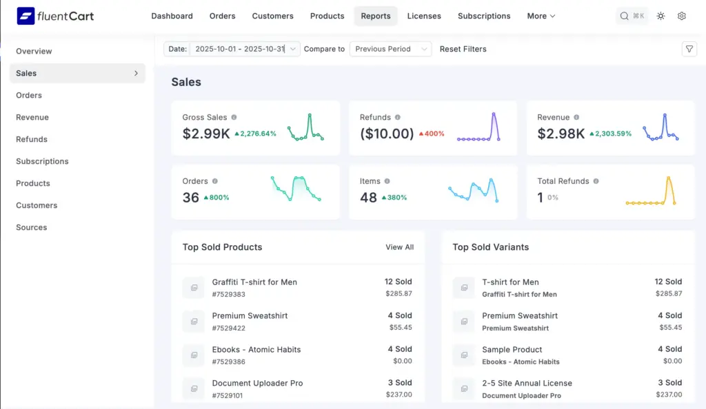 Report Analytics in FluentCart
