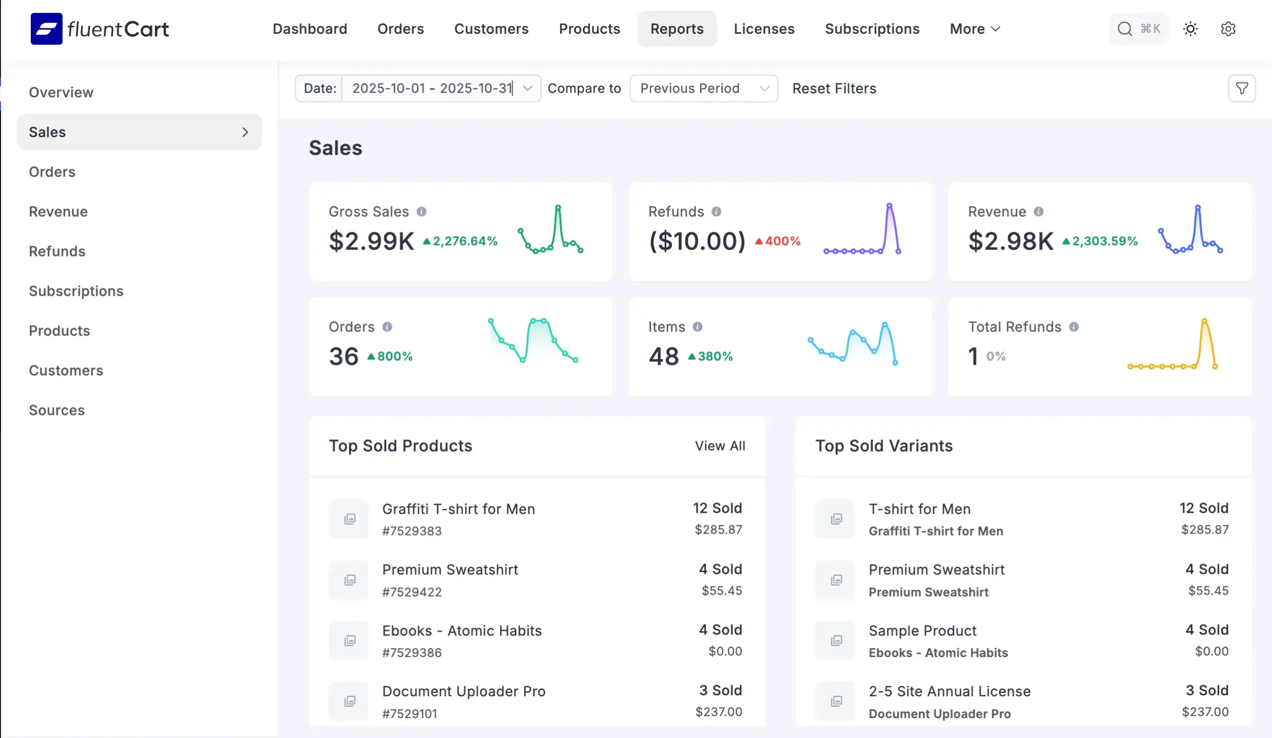 FluentCart eCommerce Report
