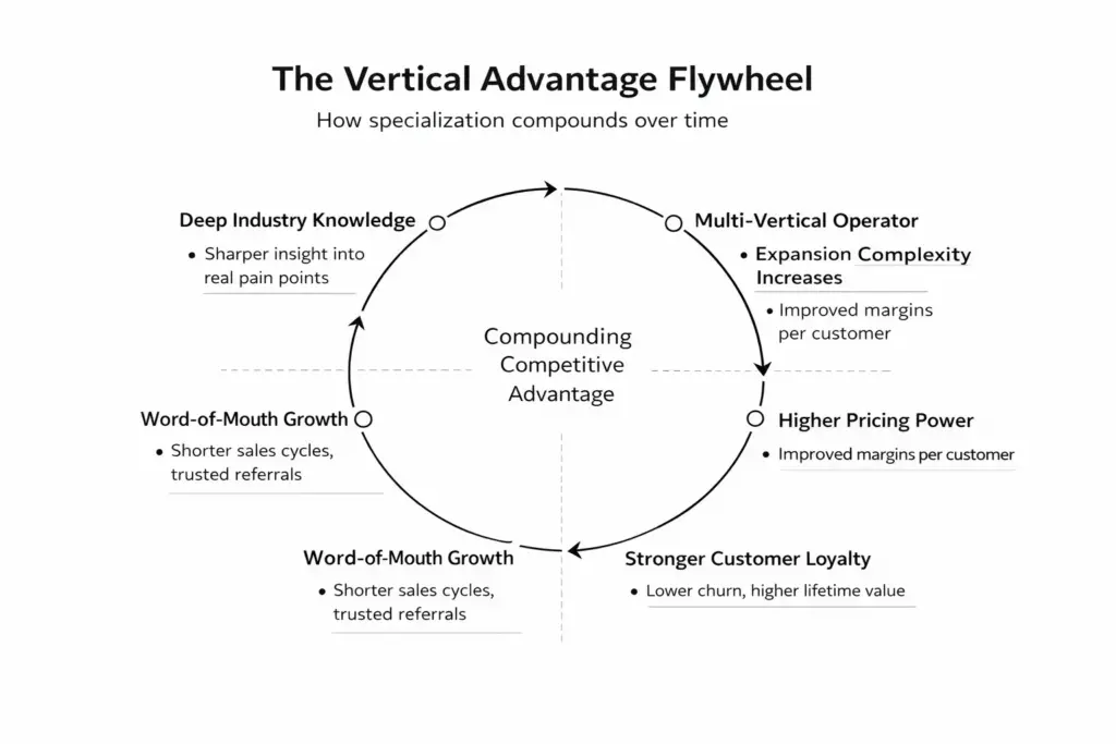 Benefits of Operating in a Vertical Market, fluentcart blog