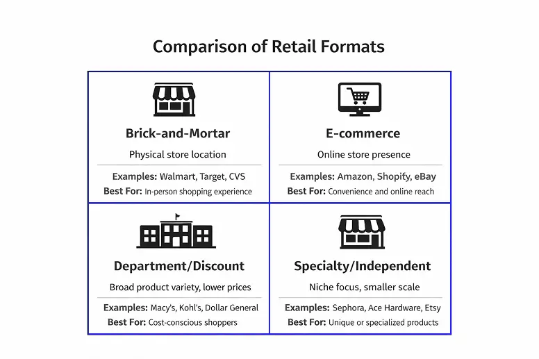 comparison of retail formats, fluentcart blog, what is retail