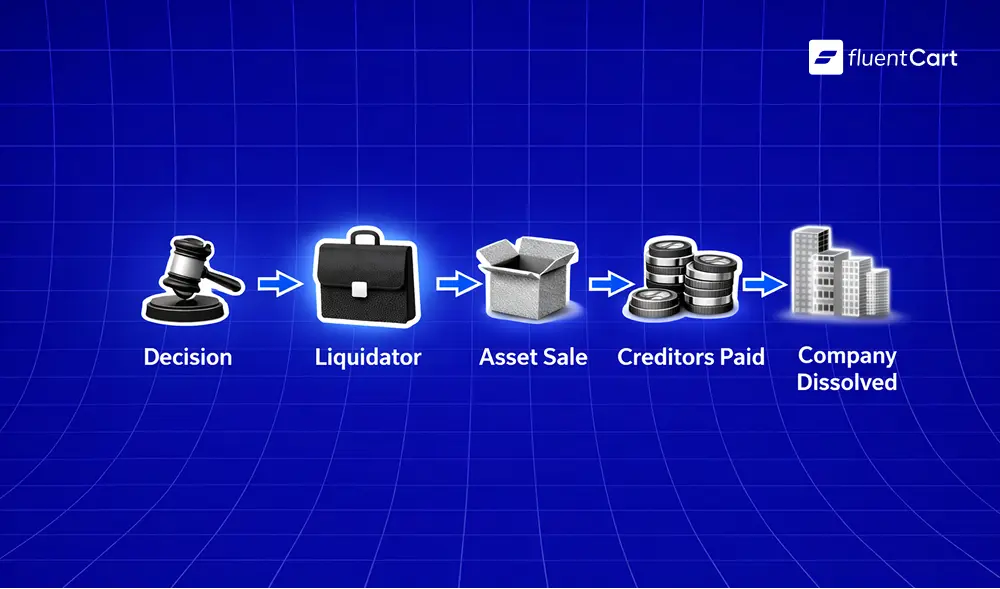 Liquidation Flow Map, what is liquidation, fluentcart blog