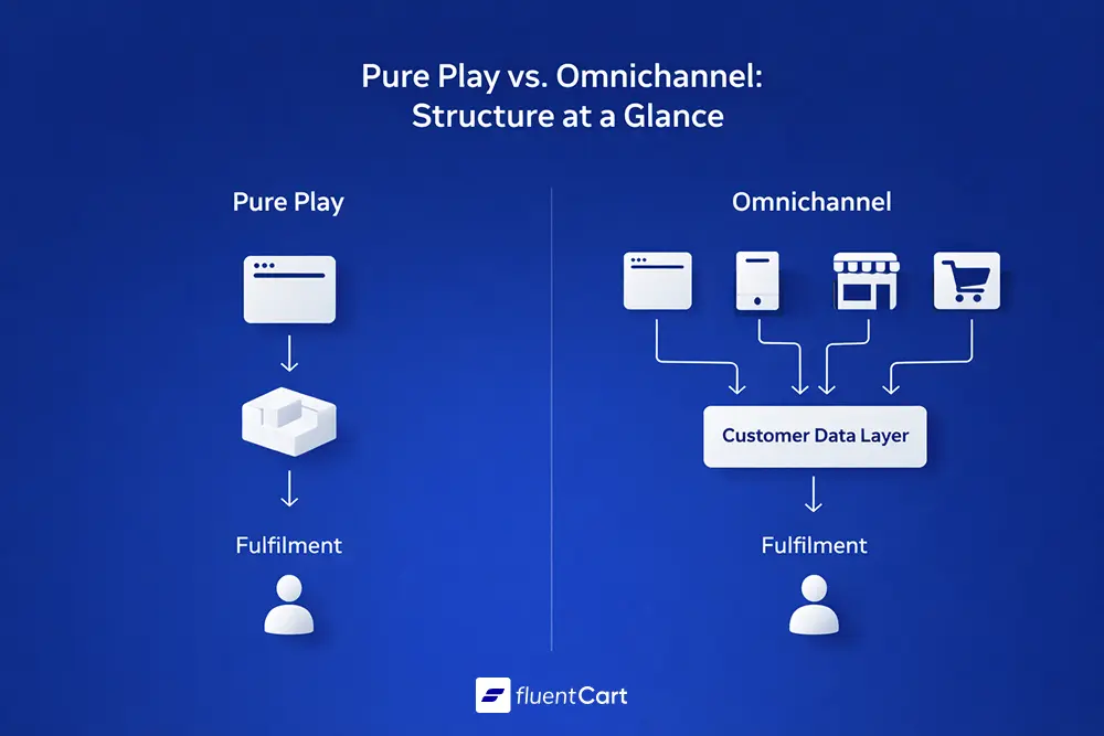 Pure Play eCommerce Model, vs Omnichannel eCommerce Model, FluentCart Blog