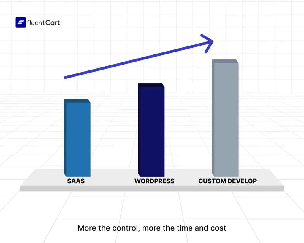 saas vs wordpress vs custom develop