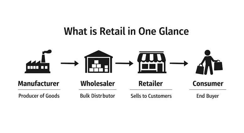 what is retail, fluentcart blog, ecommerce business management