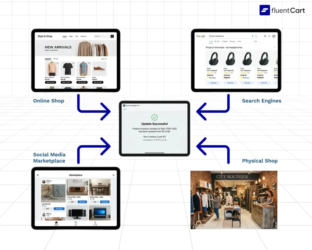 Omnichannel Order Management Hub Diagram