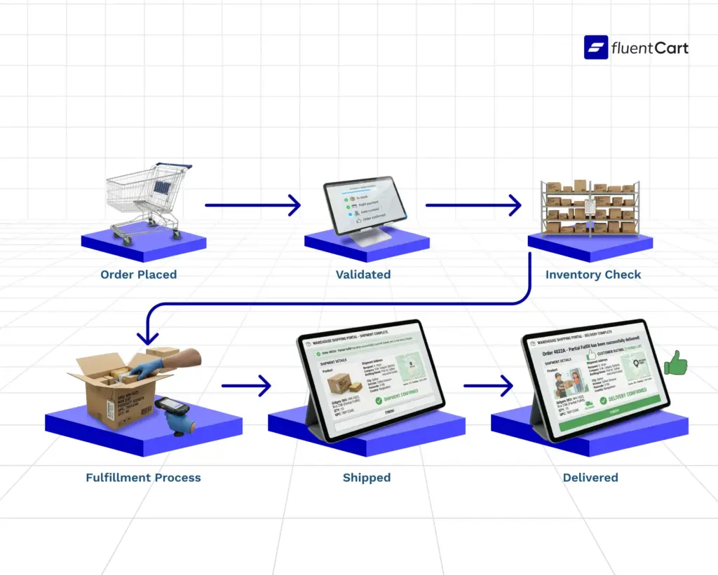 Order Management Process Flowchart
