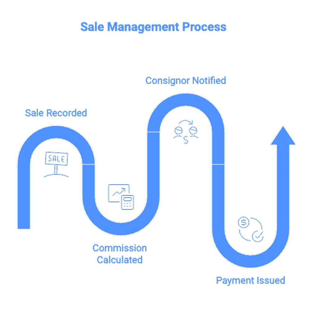 Sales Management Process - FluentCart Blog