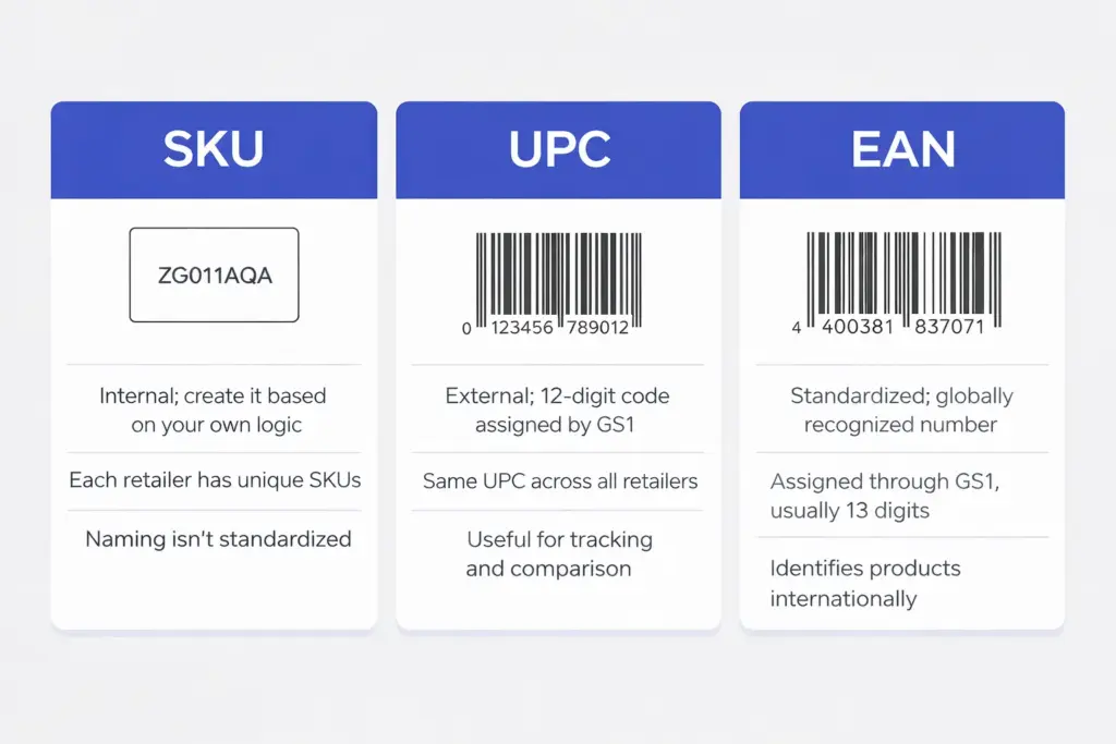 UPC vs SKU vs EAN, what is sku, meaning, definition, fluentcart blog