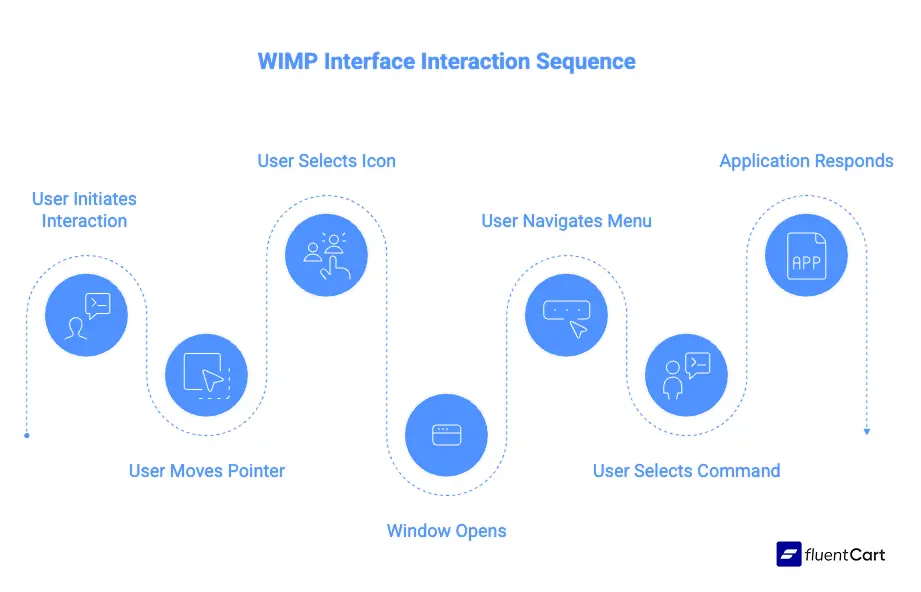 WIMP Interface, Interaction Sequence, FluentCart Blog