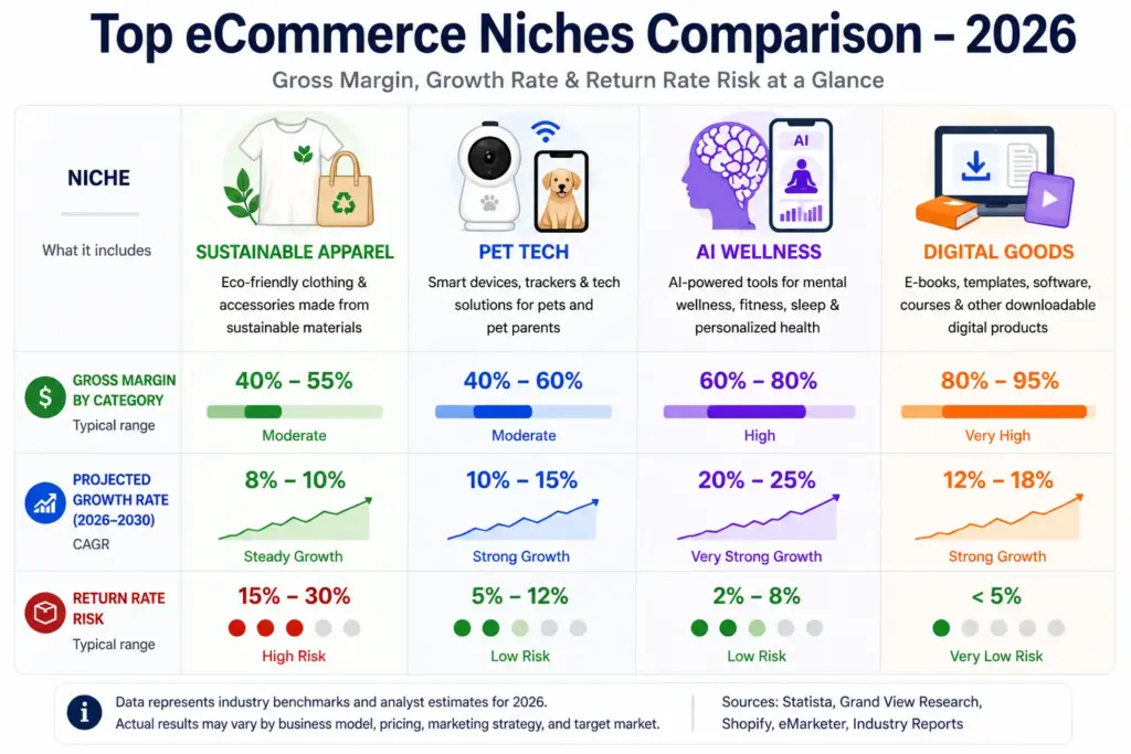 Top eCommerce Niche Comparison - Is eCommerce Profitable - FluentCart Blog