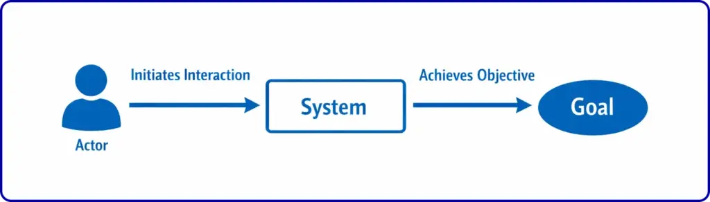 Use case scenario flowchart, fluentcart blog