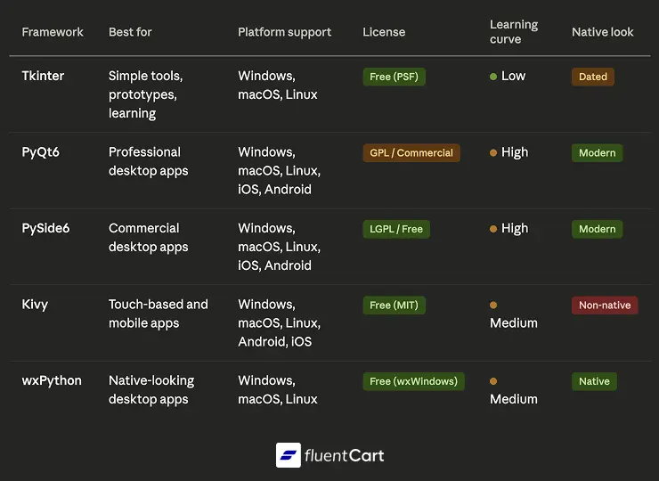 comparison table, Tkinter vs PyQt6 vs PySide6 vs Kivy, fluentcart blog