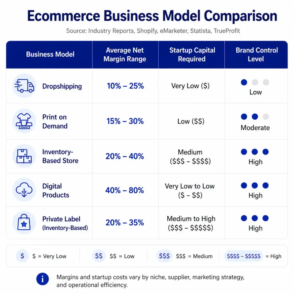 eCommerce Business Models Comparison, Is eCommerce Profitable, FluentCart Blog