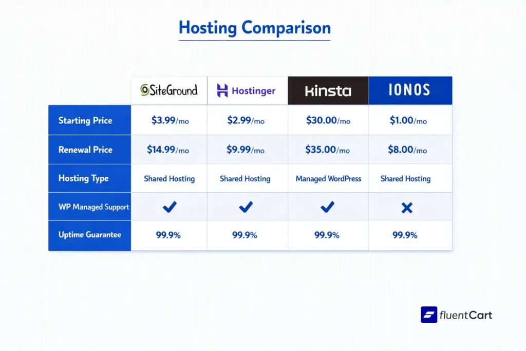 eCommerce hosting comparison