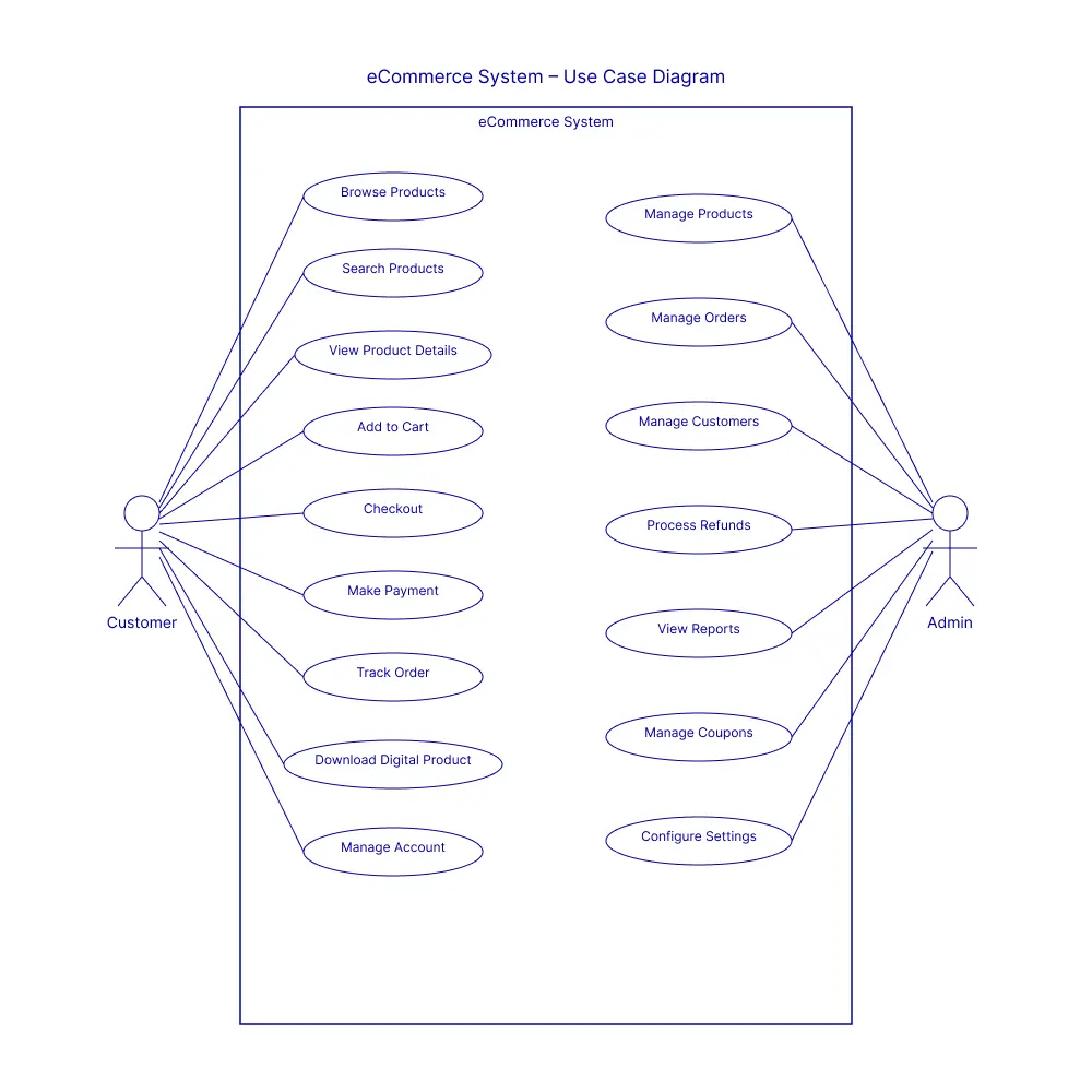 eCommerce system use case diagram, what is a use case, fluentcart blog