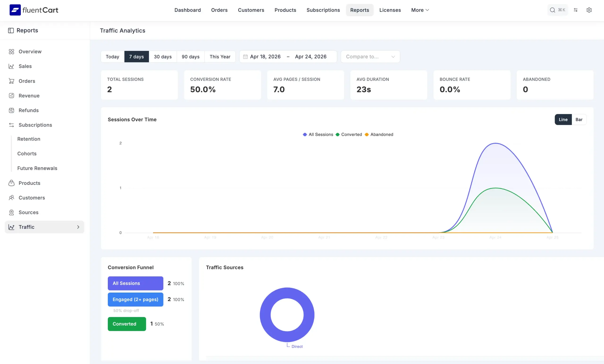 FluentCart Traffic Analytics dashboard showing session metrics, conversion funnel, Sessions Over Time line chart, and Traffic Sources breakdown with data