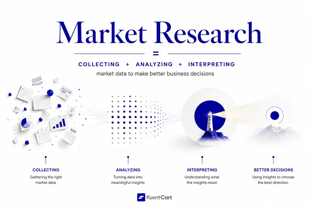 Market Research Infographic, FluentCart Blog