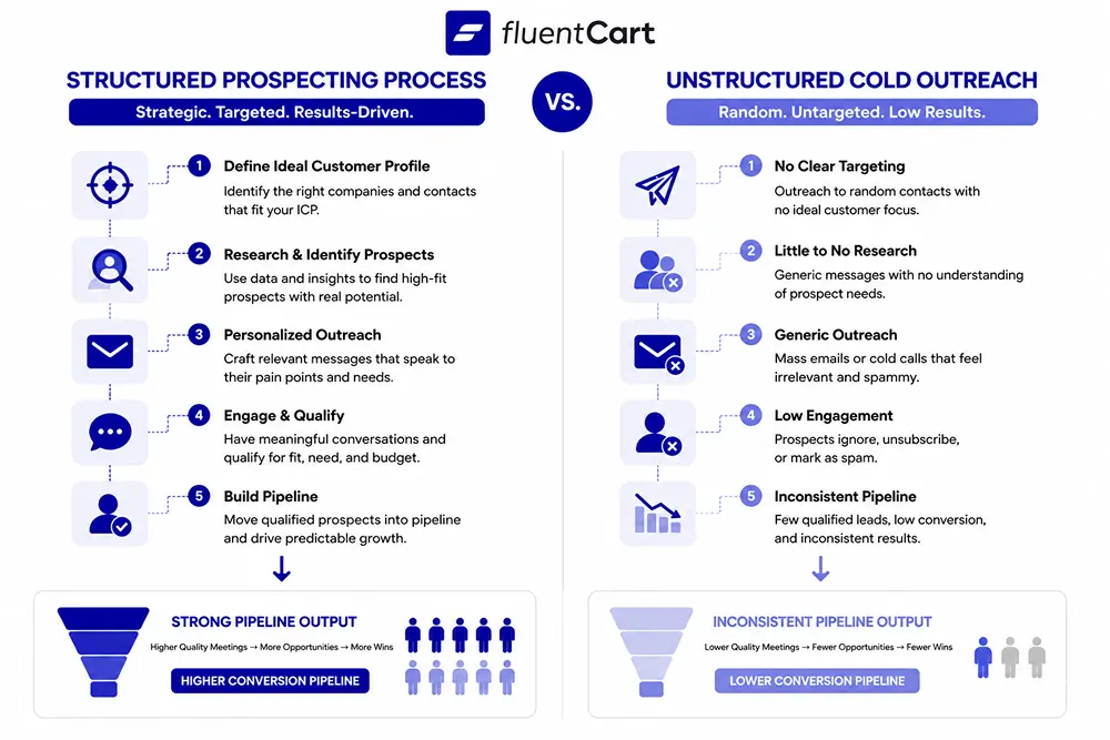 Structured prospecting process vs unstructured cold outreach, FluentCart Blog