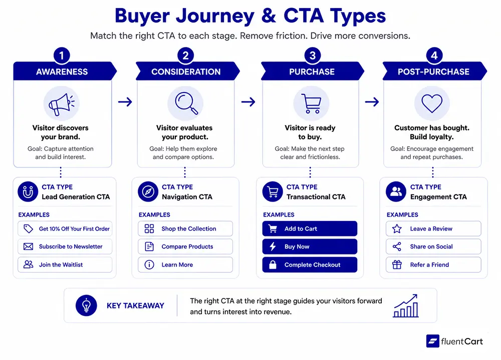 Buyer Journey & CTA Types, What is a CTA, or Call to Action, FluentCart Blog