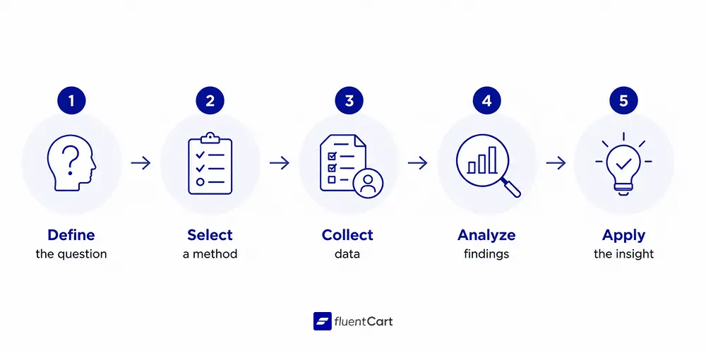 5-step market research process flow infographic, FluentCart