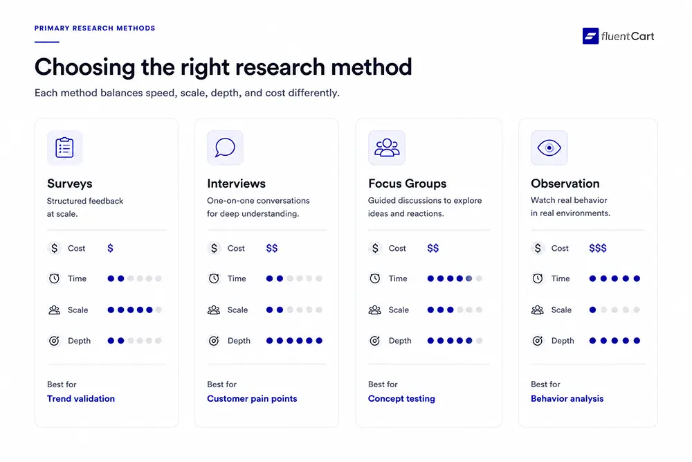 Choosing the right market research method - FluentCart Blog