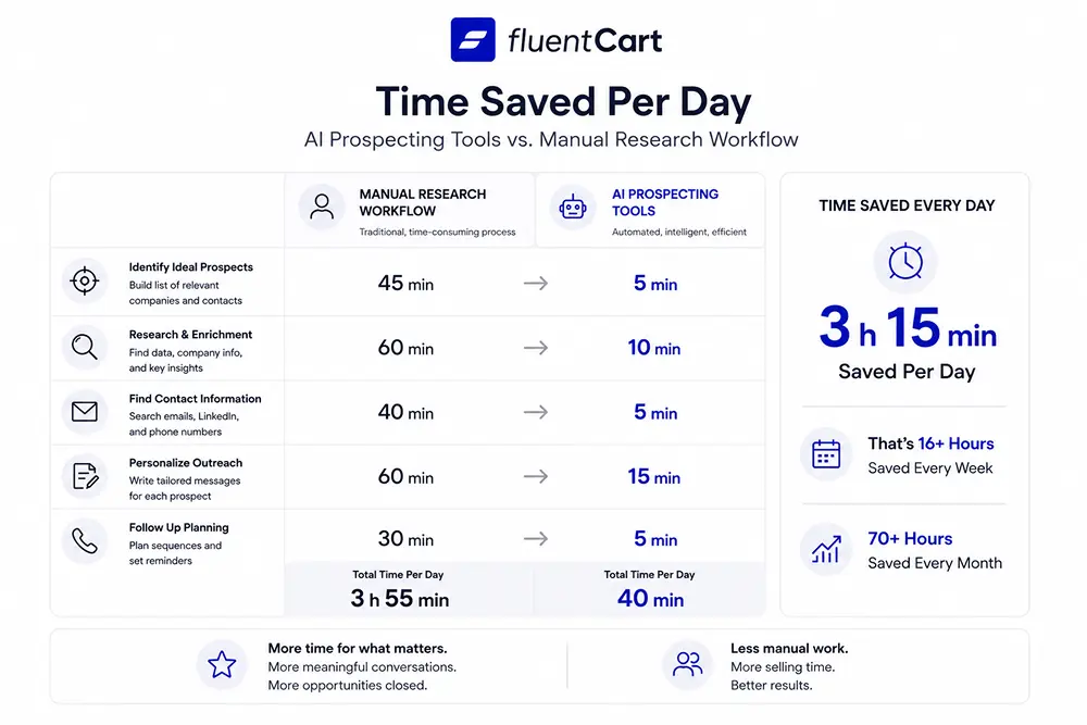 Time Saved Per Day, FluentCart Blog