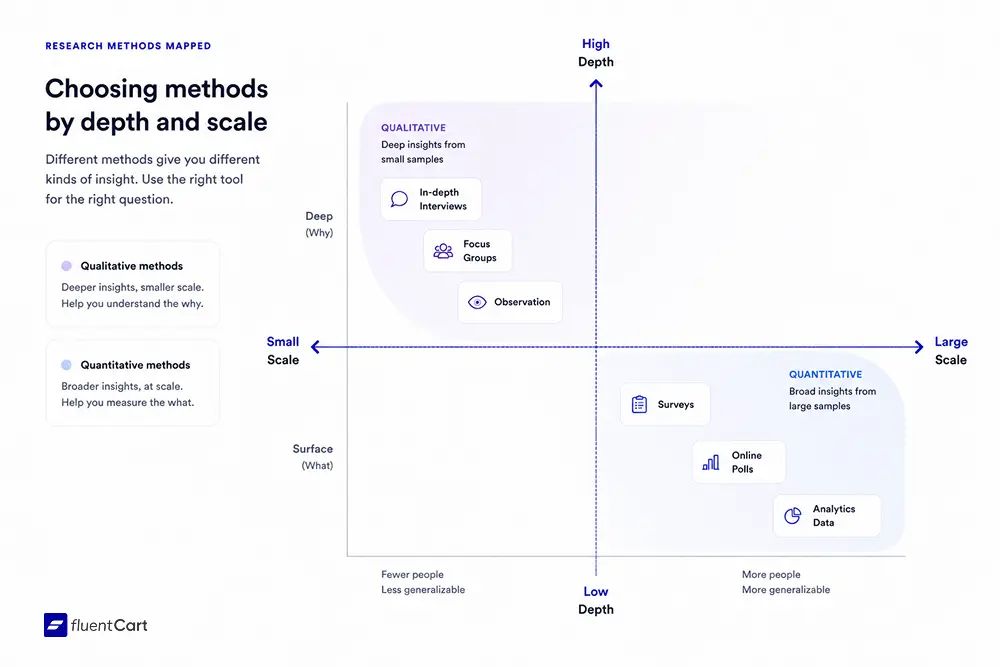 Choosing methods by depth and scale - Market Research Methods - FluentCart Blog