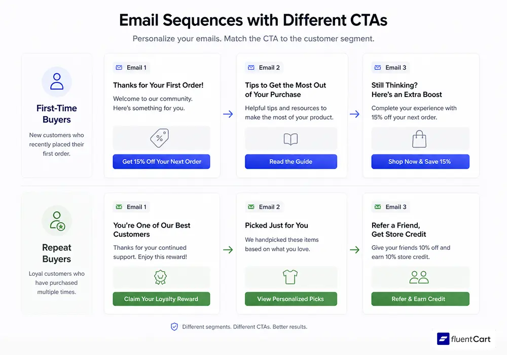 Email Sequences with Different CTAs, what is a call to action, cta meaning, cta full form