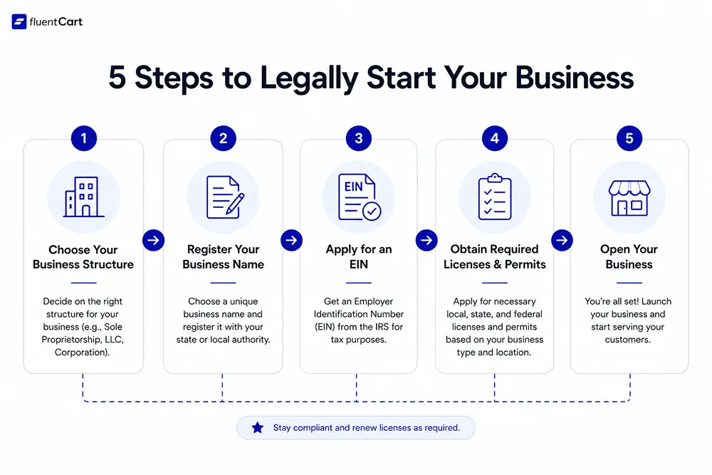 5 Steps to Legally Start Your Business, What is a Business License, FluentCart Blog