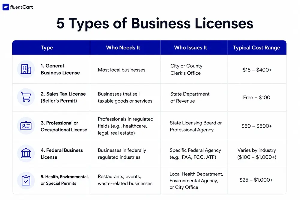 5 Types of Business Licenses, What is a Business License, FluentCart Blog
