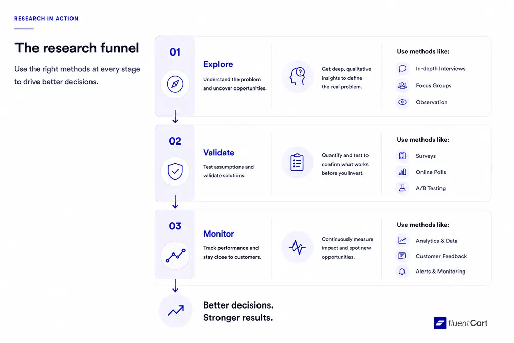 The Research Funnel - FluentCart Blog