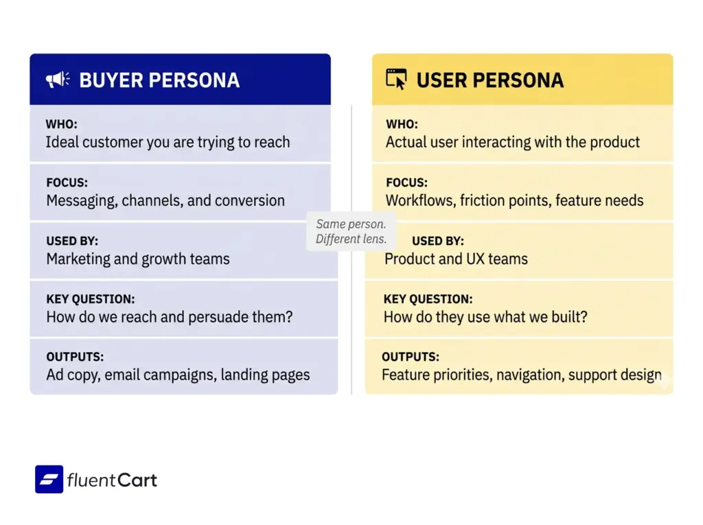 Buyer persona vs. user persona