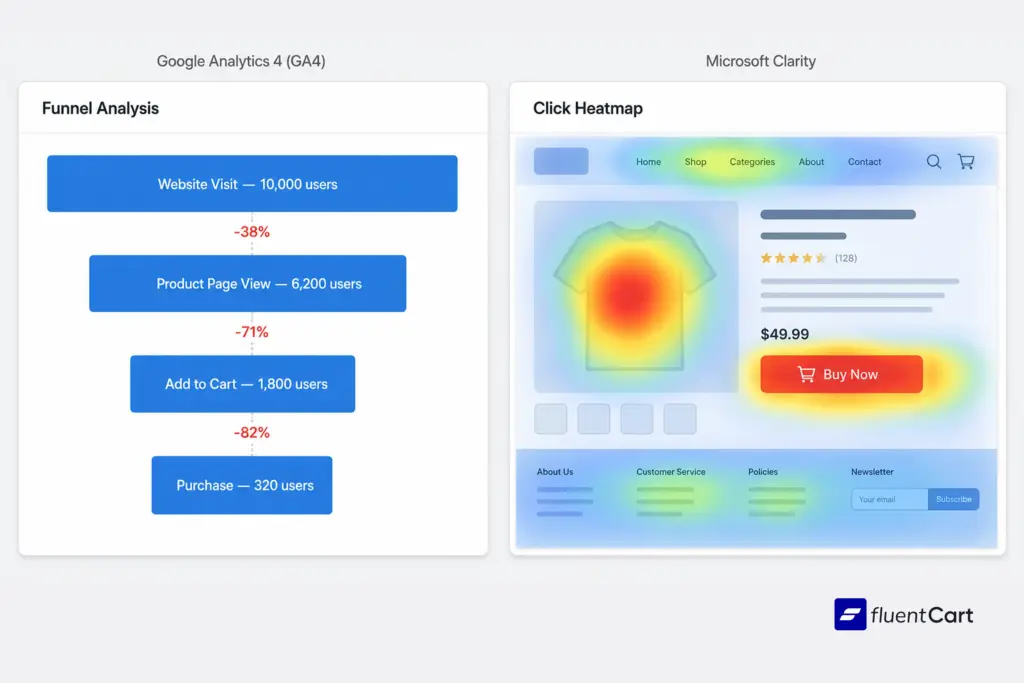 GA4 funnel view vs Microsoft Clarity heatmap
