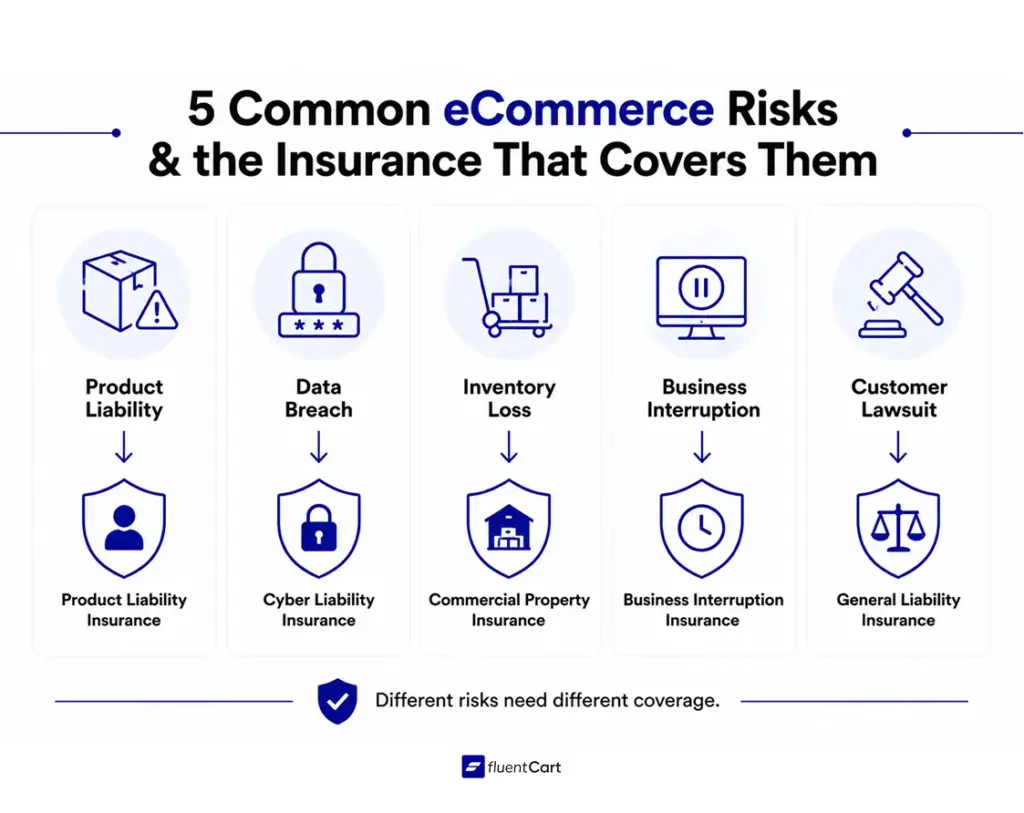 5 Common eCommerce Risks, the Insurance That Covers Them, FluentCart Blog, eCommerce Business Insruance