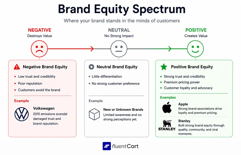 Brand Equity Spectrum, Brand Equity, FluentCart Blog