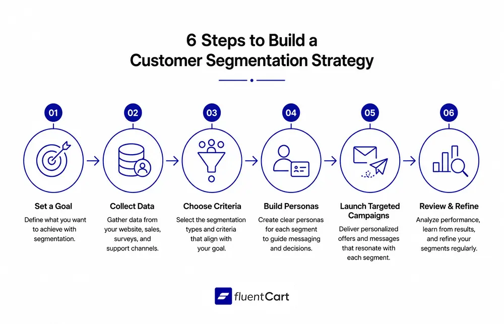 6 Steps to Build a Customer Segmentation Strategy - What is Customer Segmentation - FluentCart Blog