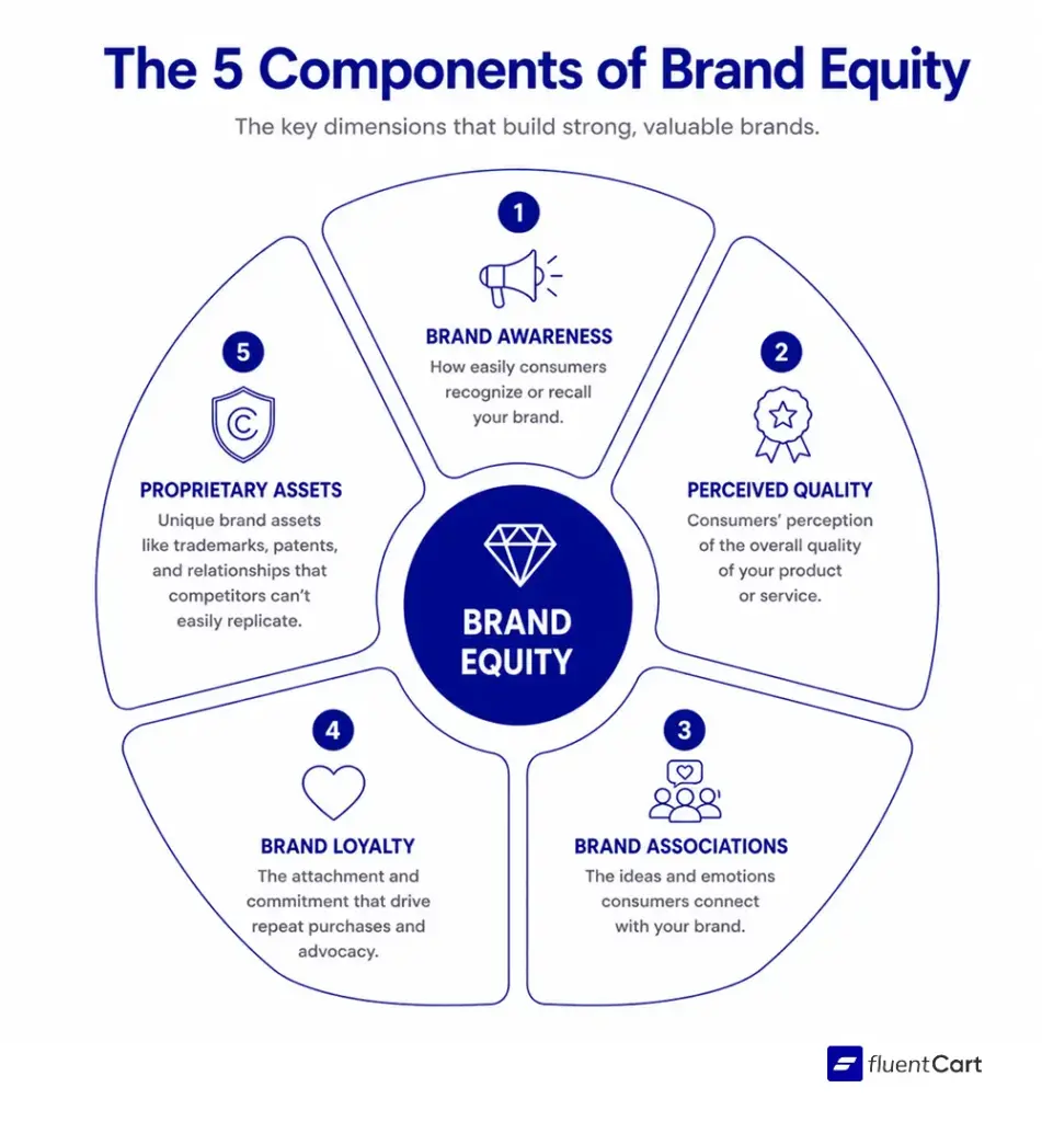 the 5 components of brand equity, FluentCart Blog