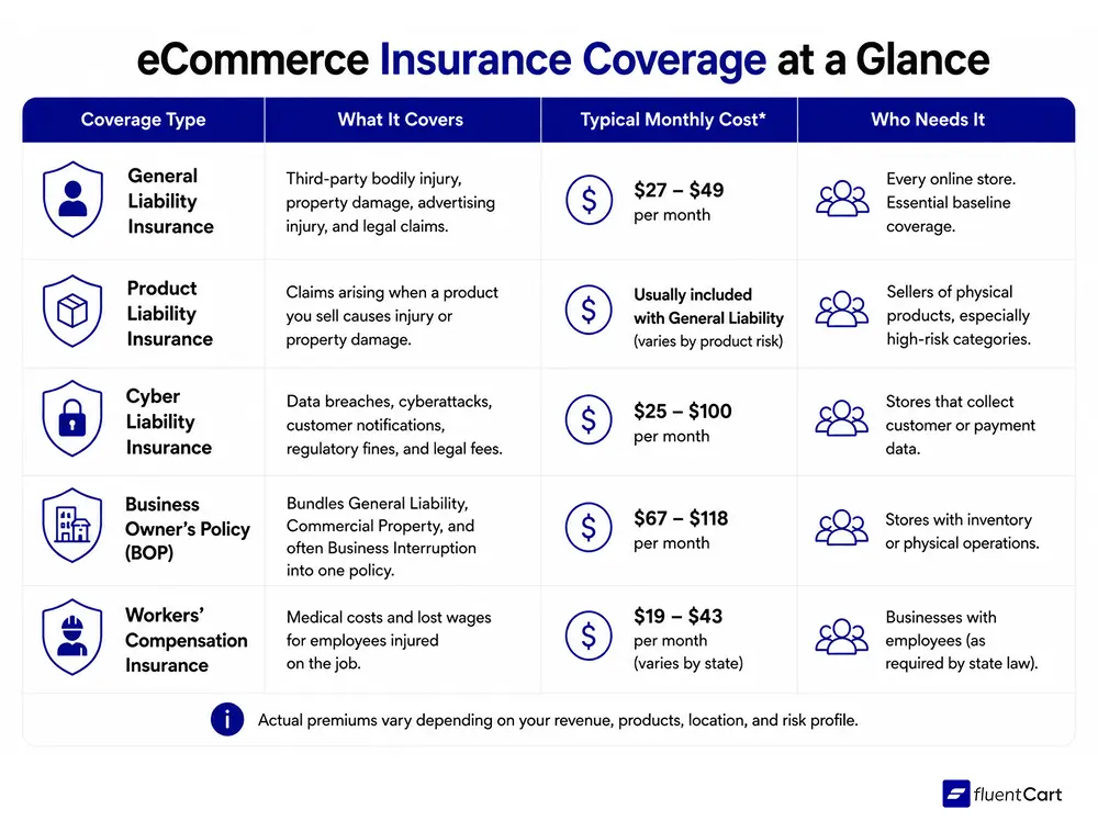 eCommerce Insruance Coverage at a Glance, FluentCart Blog