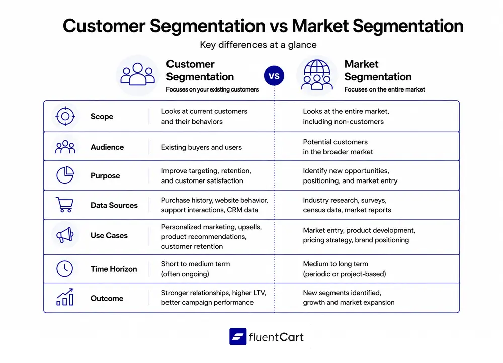 Customer Segmentation vs Market Segmentation, Key Differences, FluentCart Blog, What is Customer Segementation