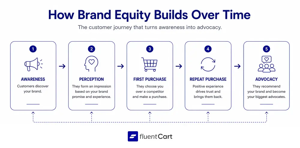 How Brand Equity Builds Over Time, FluentCart Blog