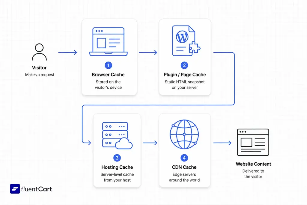 Four WordPress cache layers